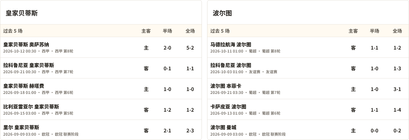 皇家贝蒂斯对阵波尔图最近5场半全场比分