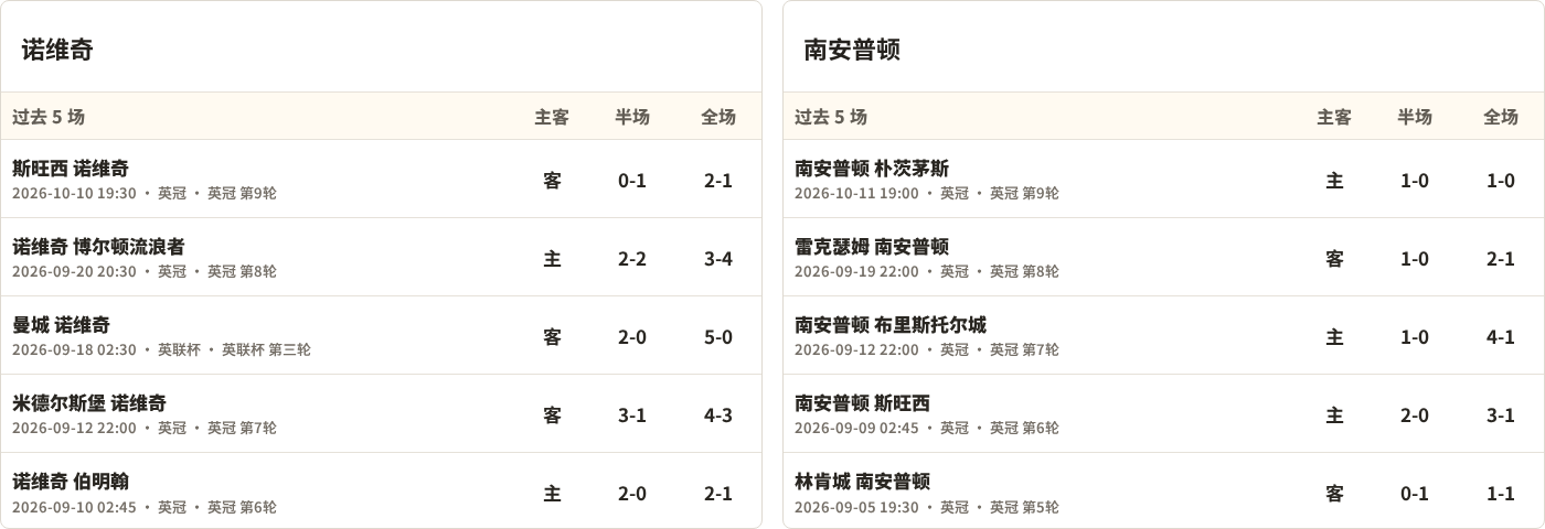 诺维奇对阵南安普顿最近5场半全场比分