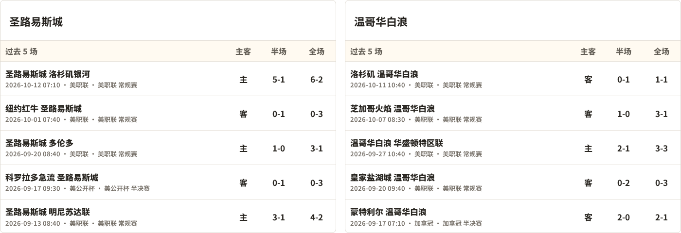 圣路易斯城对阵温哥华白浪最近5场半全场比分
