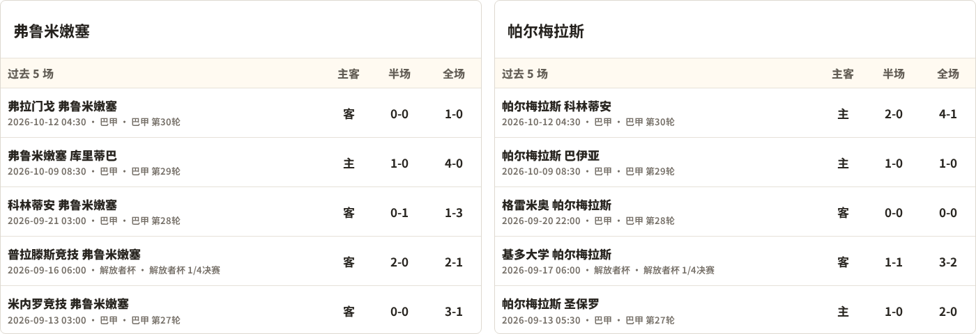 弗鲁米嫩塞对阵帕尔梅拉斯最近5场半全场比分