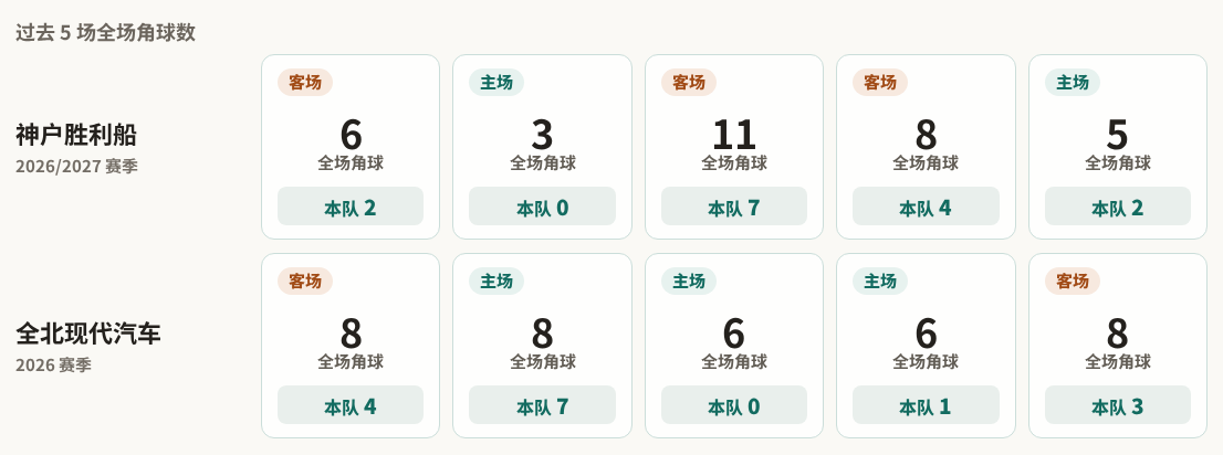 神户胜利船对阵全北现代汽车最近5场角球数据