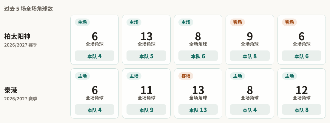 柏太阳神对阵泰港最近5场角球数据
