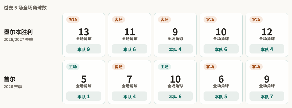 墨尔本胜利对阵首尔最近5场角球数据