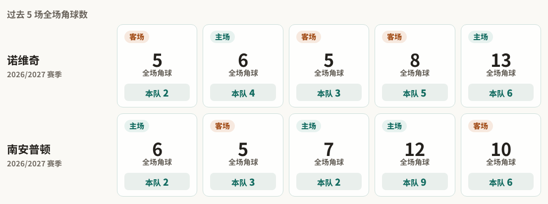 诺维奇对阵南安普顿最近5场角球数据