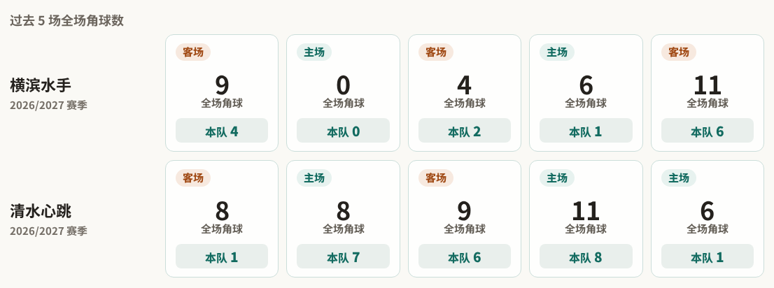 横滨水手对阵清水心跳最近5场角球数据