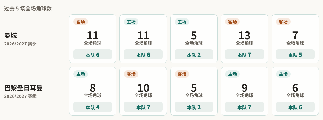 曼城对阵巴黎圣日耳曼最近5场角球数据