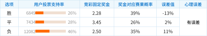 诺维奇对阵南安普顿竞彩支持率数据表