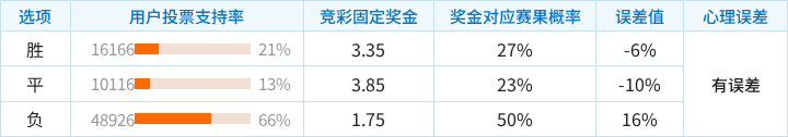 费耶诺德对阵科莫竞彩支持率数据表