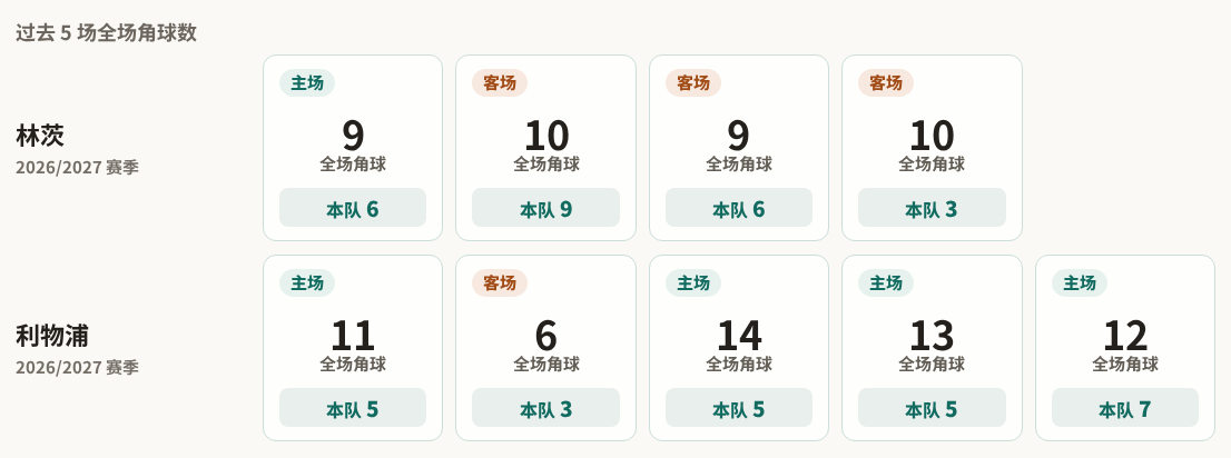 林茨对阵利物浦最近5场角球数据