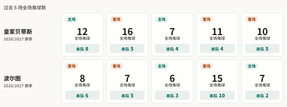 皇家贝蒂斯对阵波尔图最近5场角球数据