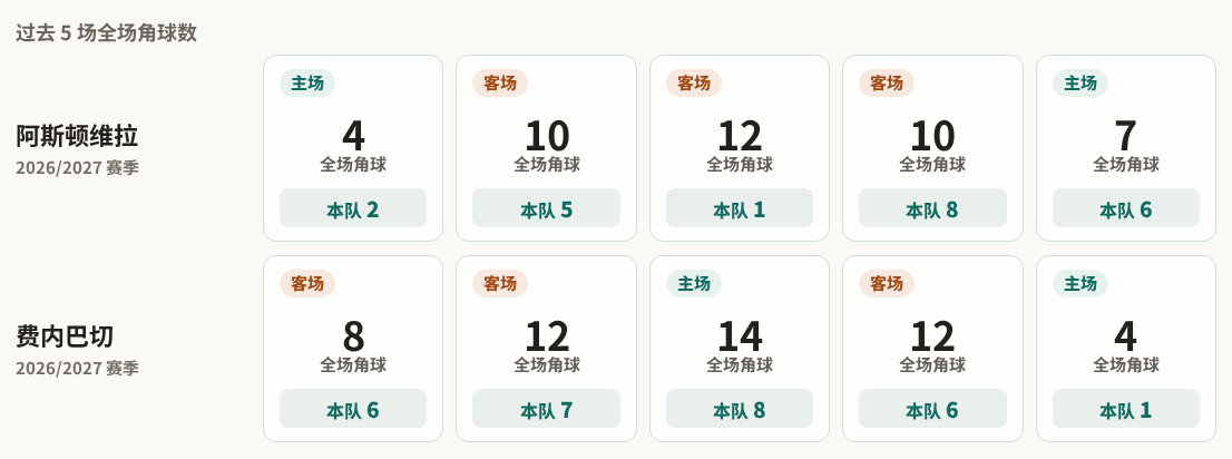 阿斯顿维拉对阵费内巴切最近5场角球数据