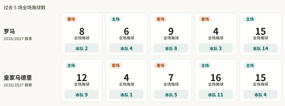 罗马对阵皇家马德里最近5场角球数据
