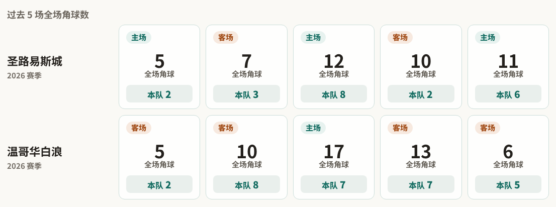 圣路易斯城对阵温哥华白浪最近5场角球数据