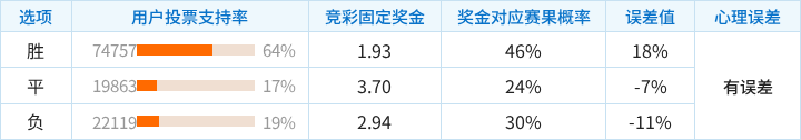 曼城对阵巴黎圣日耳曼竞彩支持率数据表