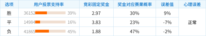 博德闪耀对阵多特蒙德竞彩支持率数据表