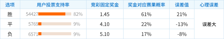 阿斯顿维拉对阵费内巴切竞彩支持率数据表