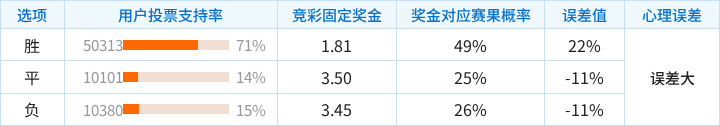 皇家贝蒂斯对阵波尔图竞彩支持率数据表