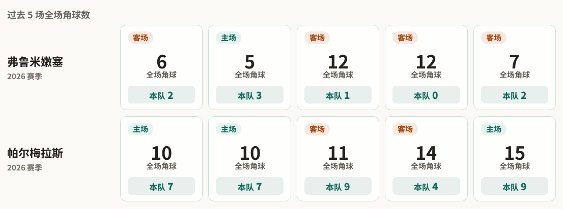 弗鲁米嫩塞对阵帕尔梅拉斯最近5场角球数据