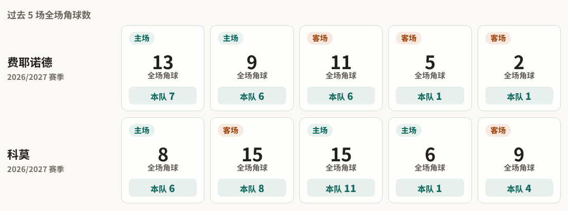 费耶诺德对阵科莫最近5场角球数据