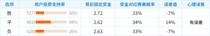 弗鲁米嫩塞对阵帕尔梅拉斯竞彩支持率数据表