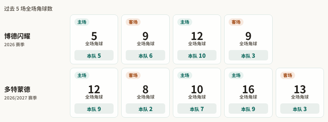 博德闪耀对阵多特蒙德最近5场角球数据