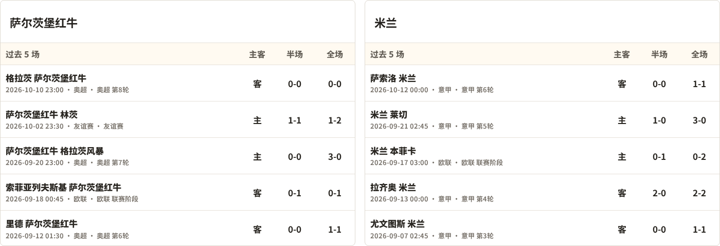 萨尔茨堡红牛对阵AC米兰最近5场半全场比分