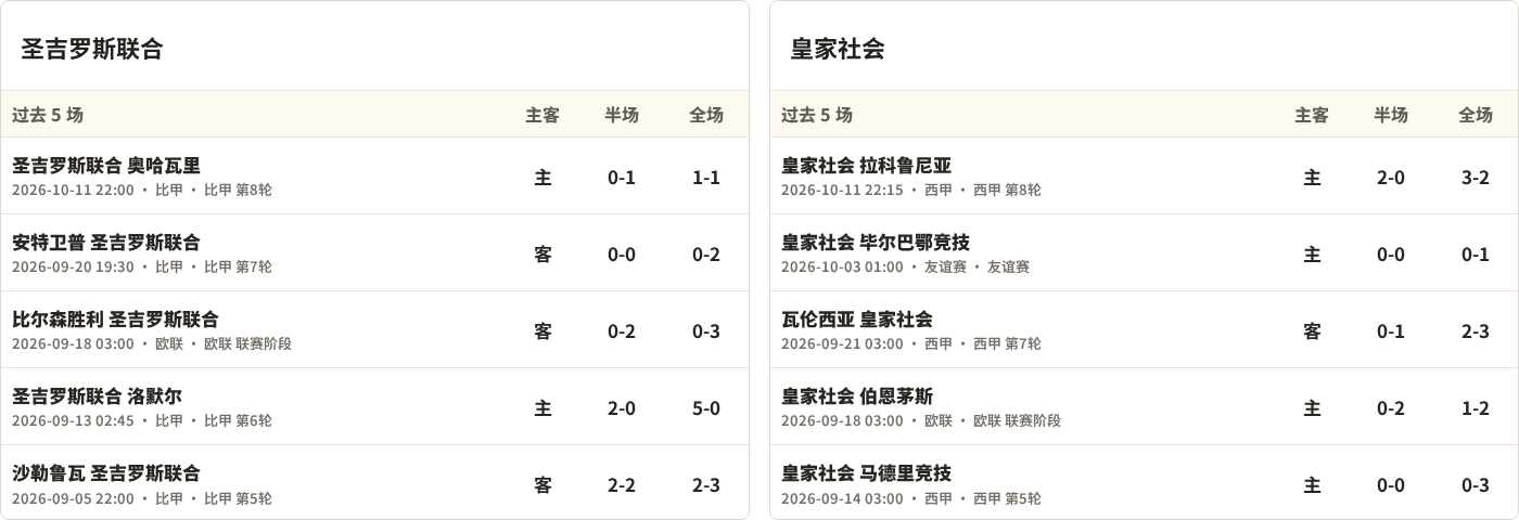 圣吉罗斯联合对阵皇家社会最近5场半全场比分