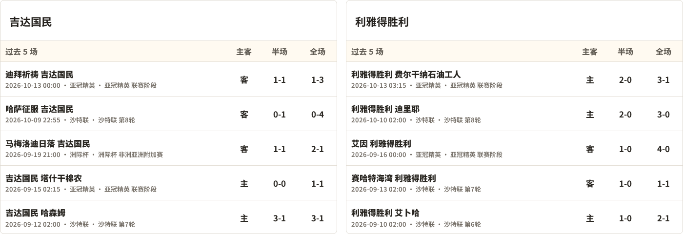 吉达国民对阵利雅得胜利最近5场半全场比分