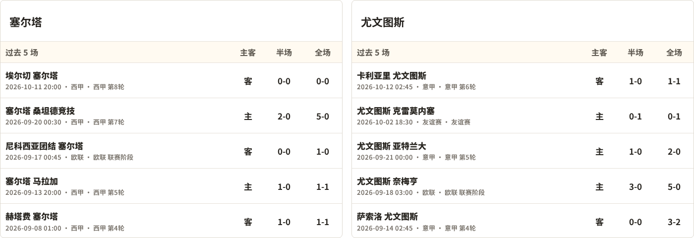 塞尔塔对阵尤文图斯最近5场半全场比分