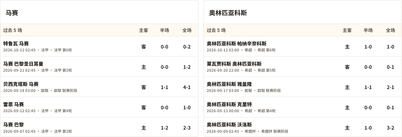 马赛对阵奥林匹亚科斯最近5场半全场比分