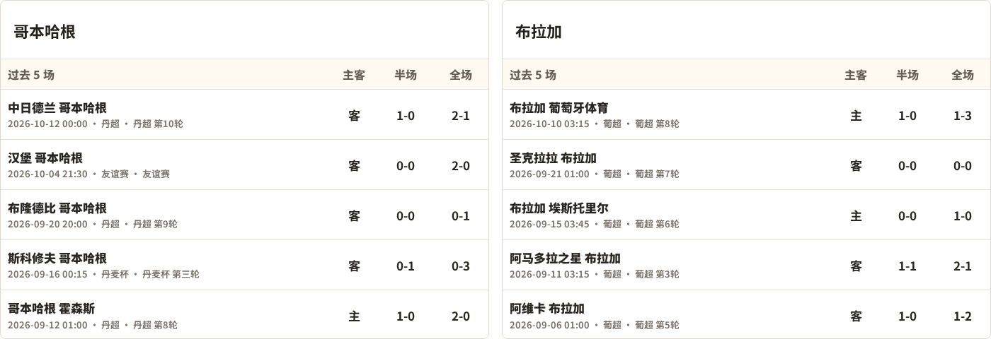 哥本哈根对阵布拉加最近5场半全场比分
