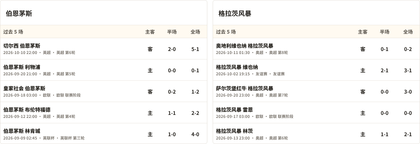 伯恩茅斯对阵格拉茨风暴最近5场半全场比分