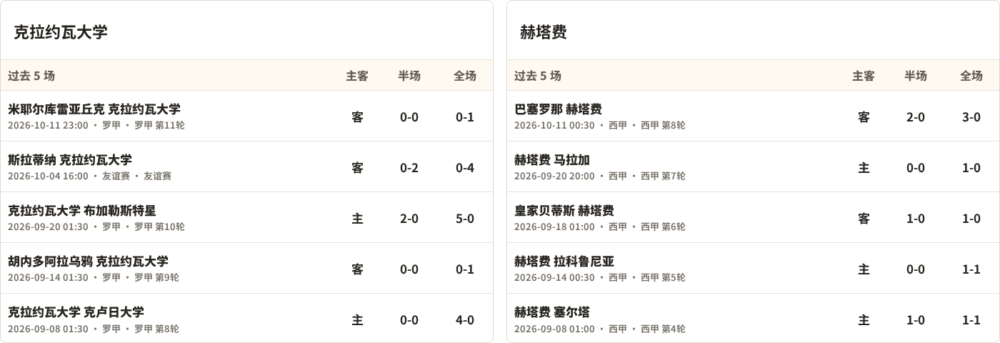 克拉约瓦大学对阵赫塔费最近5场半全场比分