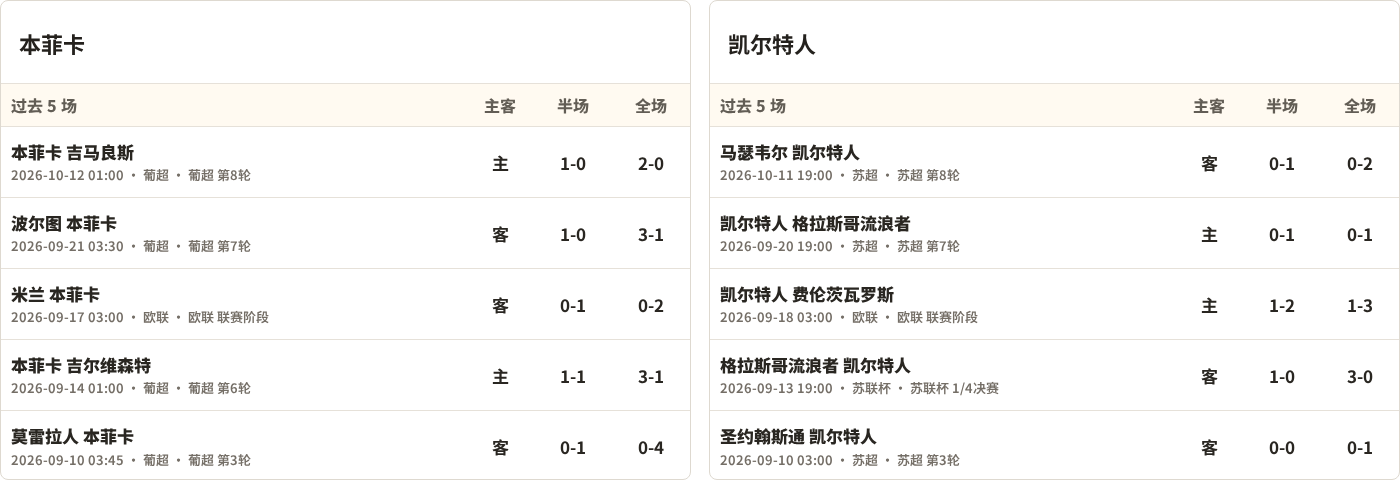 本菲卡对阵凯尔特人最近5场半全场比分