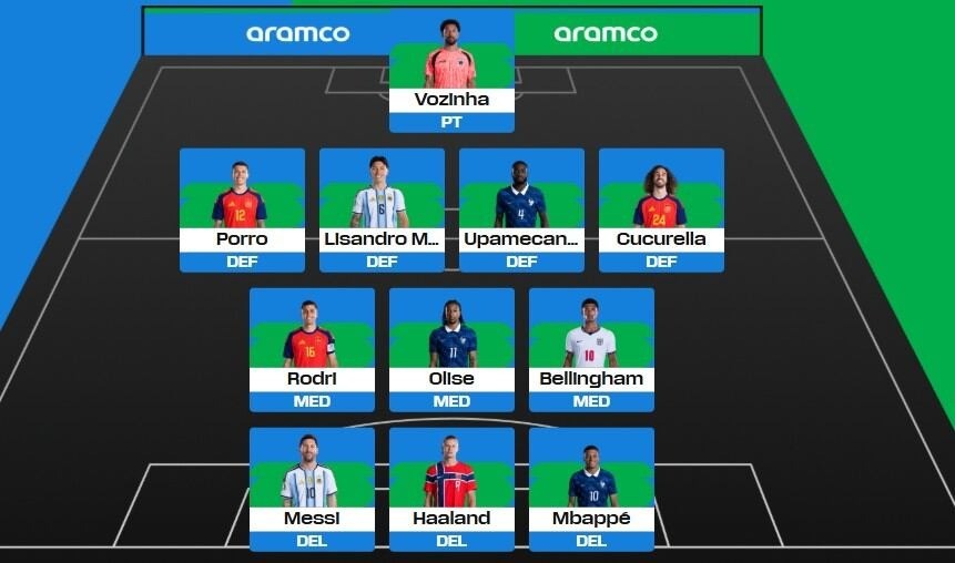 FIFA公布球迷票选的世界杯最佳阵：西班牙3将入选，凯恩无缘