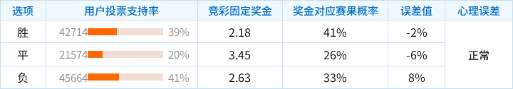里昂对阵水晶宫竞彩支持率数据表