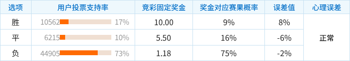 托里什人联合对阵桑德兰竞彩支持率数据表