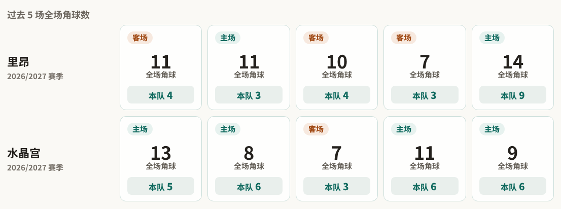 里昂对阵水晶宫最近5场角球数据
