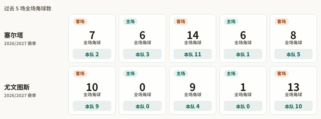 塞尔塔对阵尤文图斯最近5场角球数据