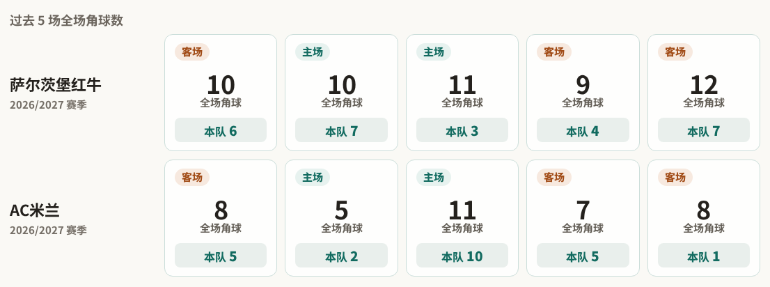 萨尔茨堡红牛对阵AC米兰最近5场角球数据