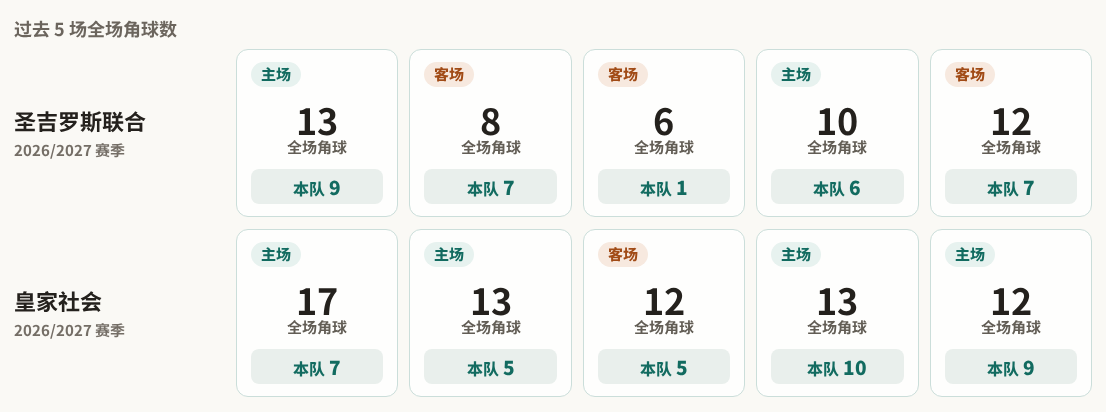 圣吉罗斯联合对阵皇家社会最近5场角球数据