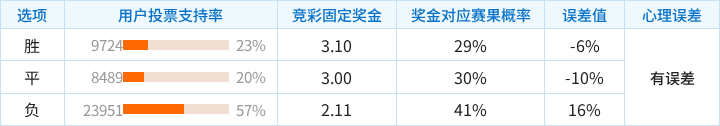 克拉约瓦大学对阵赫塔费竞彩支持率数据表