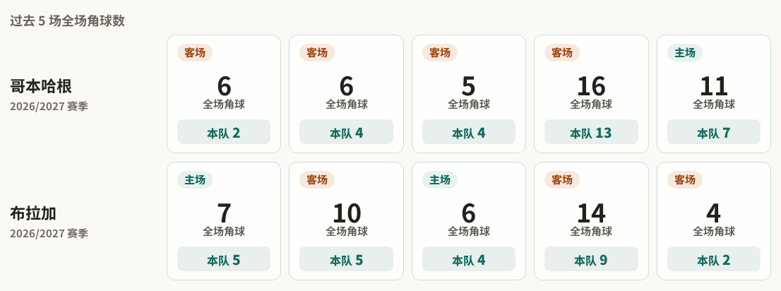 哥本哈根对阵布拉加最近5场角球数据