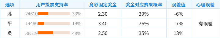 圣吉罗斯联合对阵皇家社会竞彩支持率数据表