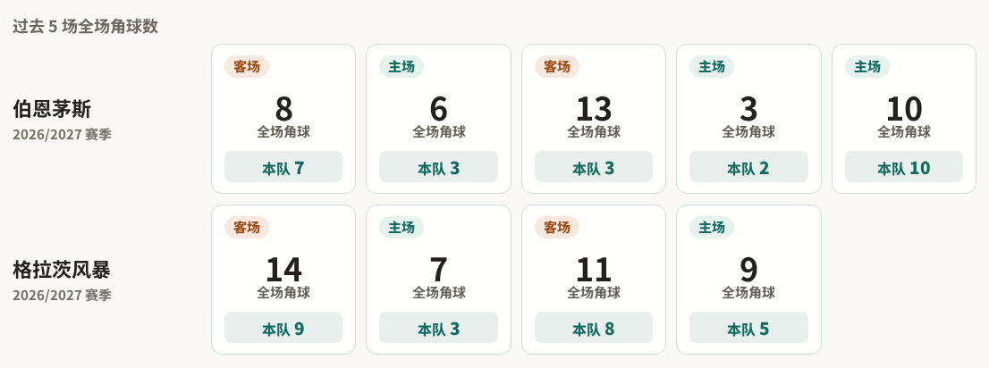 伯恩茅斯对阵格拉茨风暴最近5场角球数据