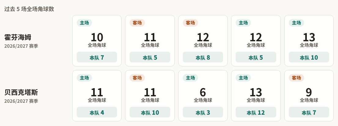 霍芬海姆对阵贝西克塔斯最近5场角球数据