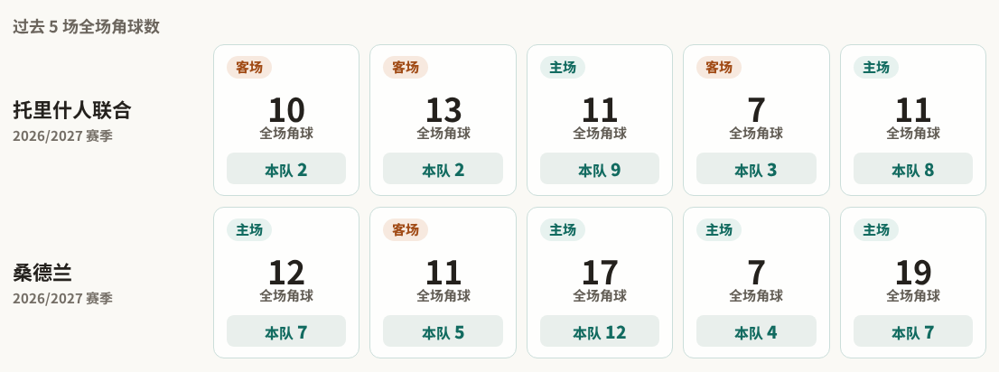 托里什人联合对阵桑德兰最近5场角球数据