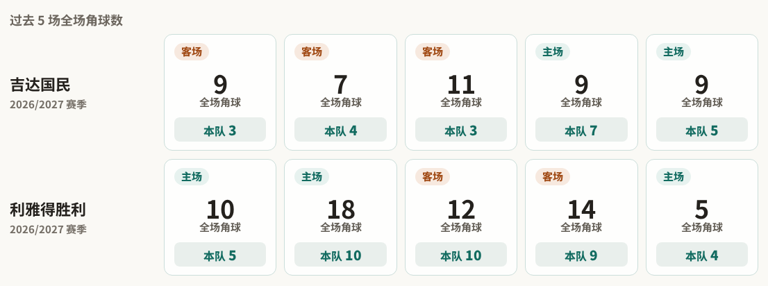 吉达国民对阵利雅得胜利最近5场角球数据