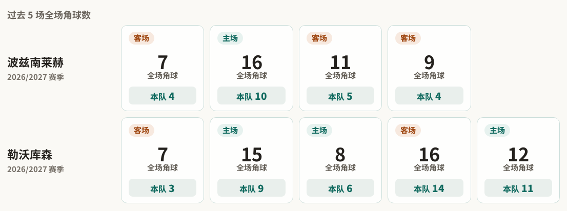波兹南莱赫对阵勒沃库森最近5场角球数据