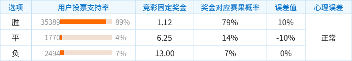 本菲卡对阵凯尔特人竞彩支持率数据表